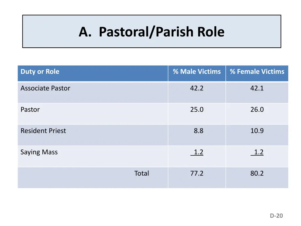 a pastoral parish role