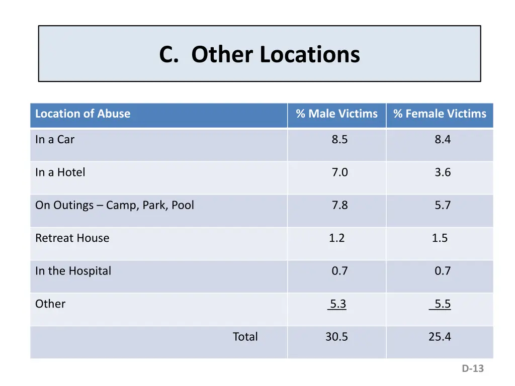 c other locations