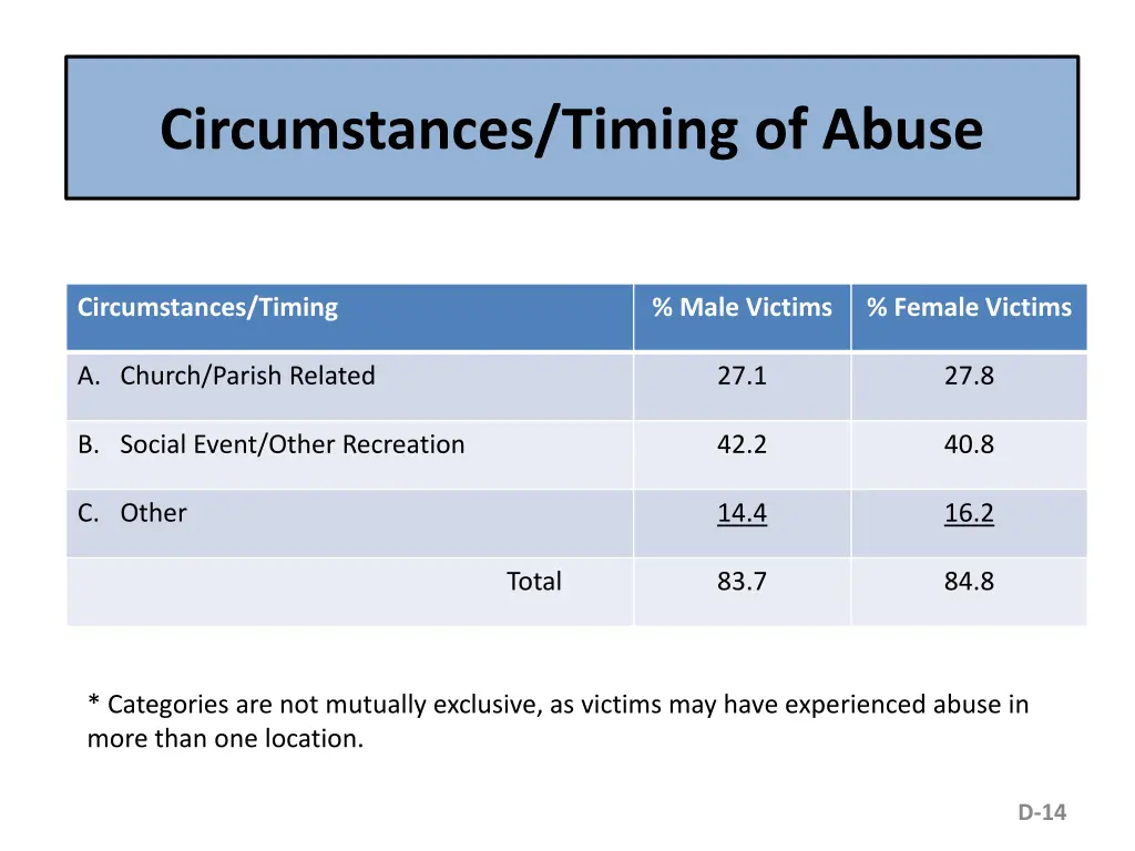 circumstances timing of abuse