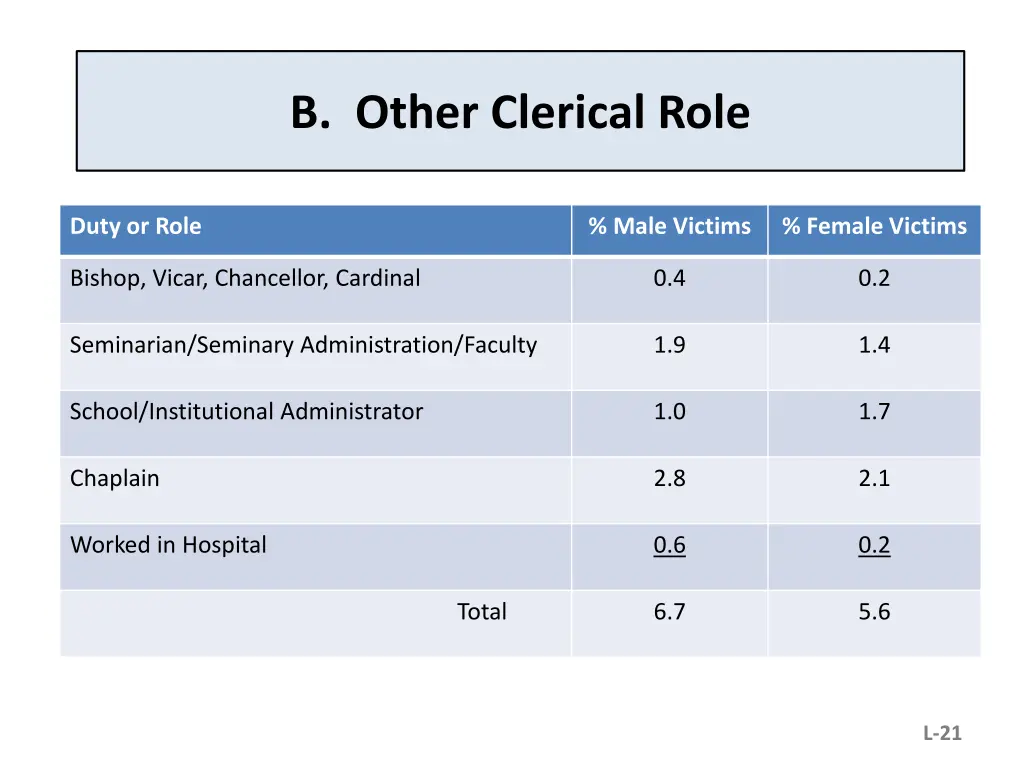 b other clerical role