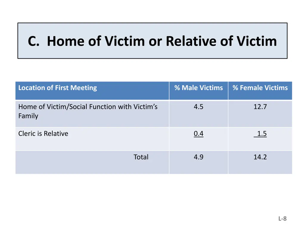 c home of victim or relative of victim