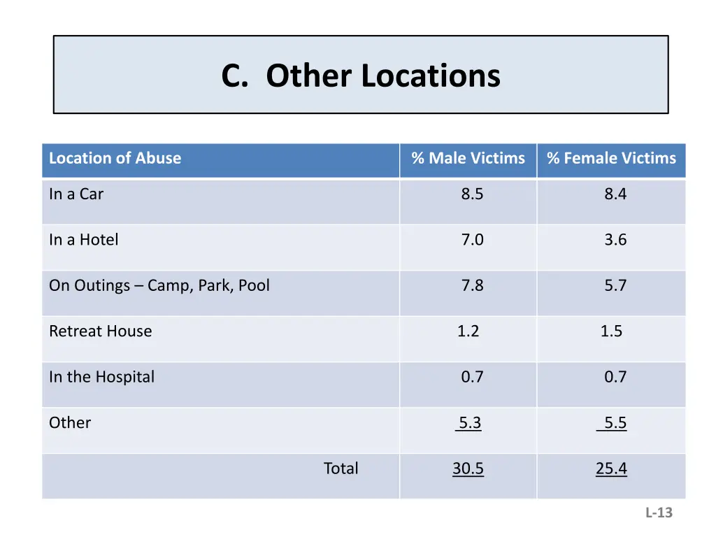 c other locations