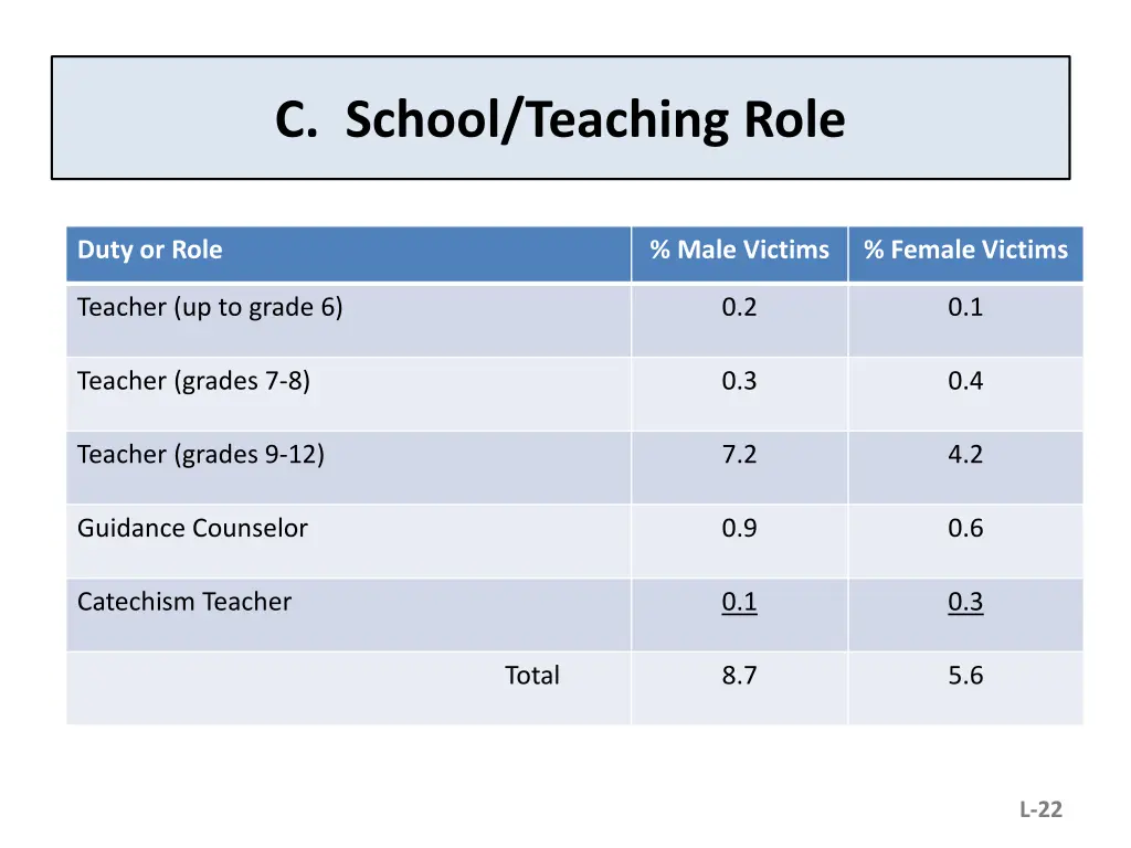 c school teaching role