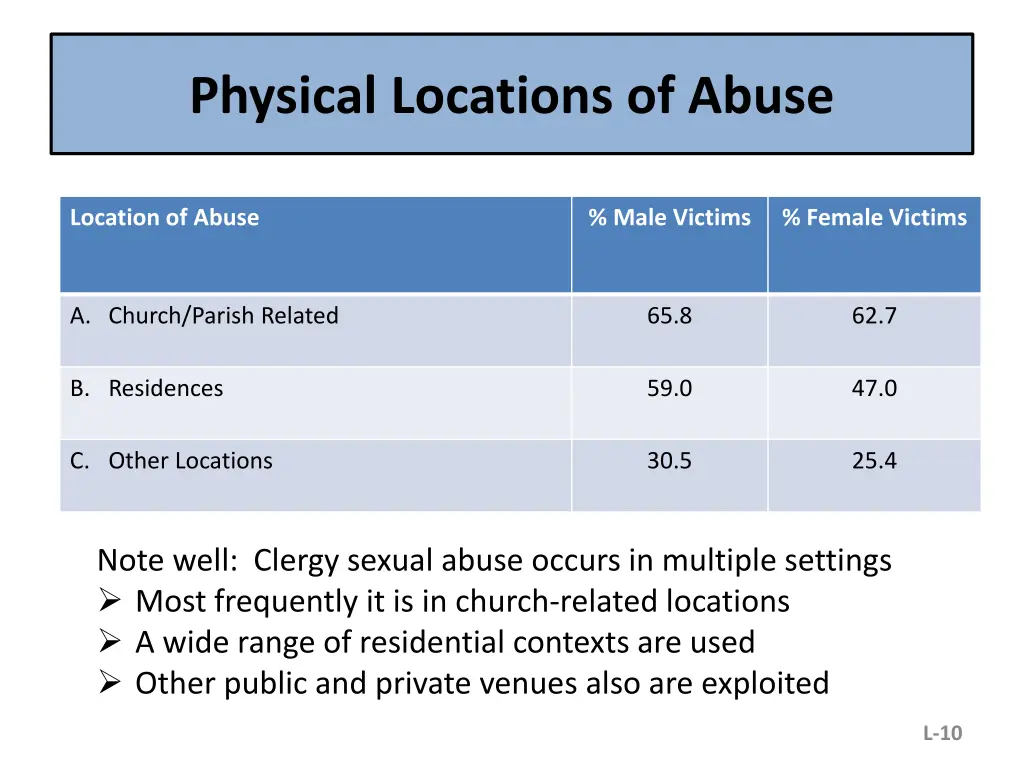 physical locations of abuse