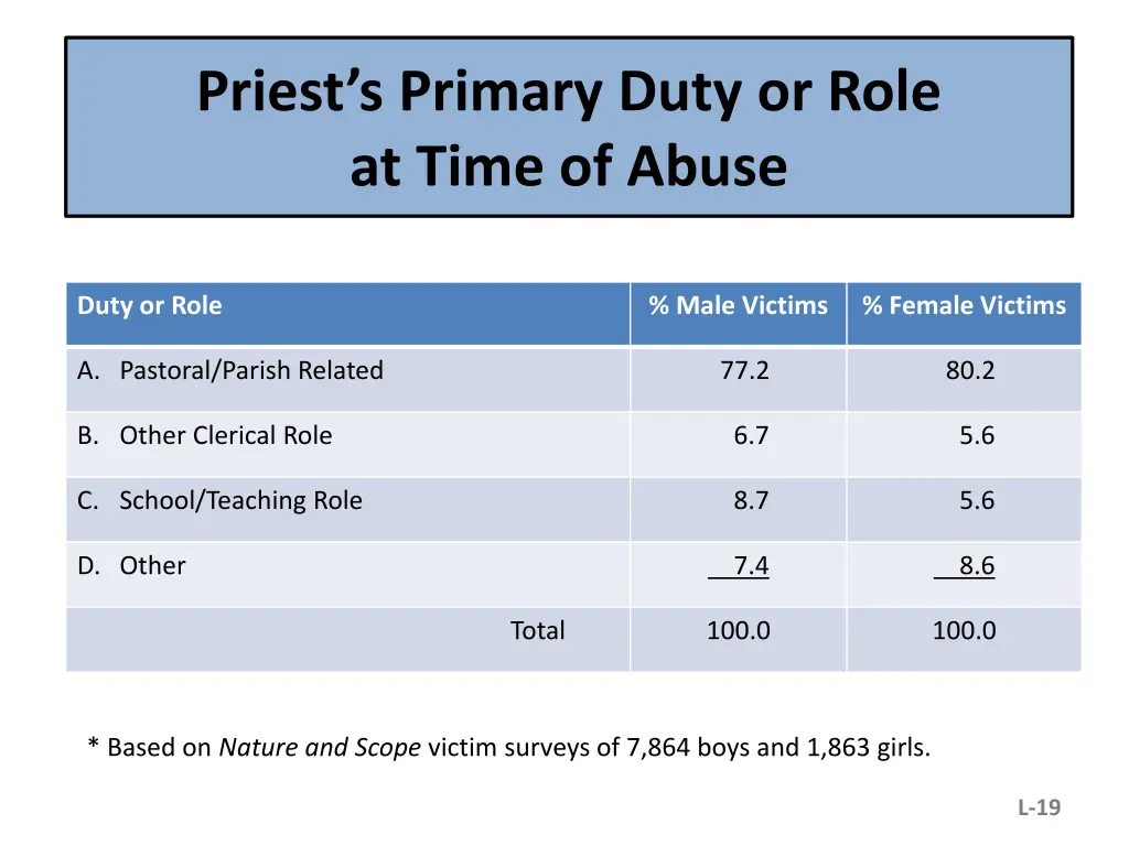 priest s primary duty or role at time of abuse