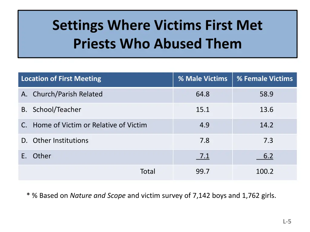 settings where victims first met priests