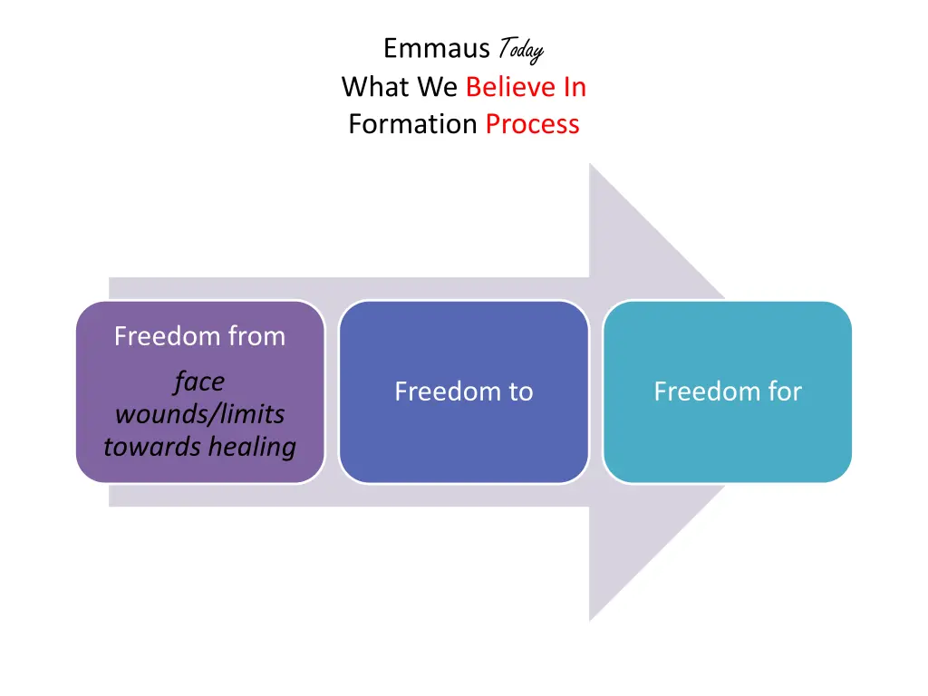 emmaus today what we believe in formation process 1