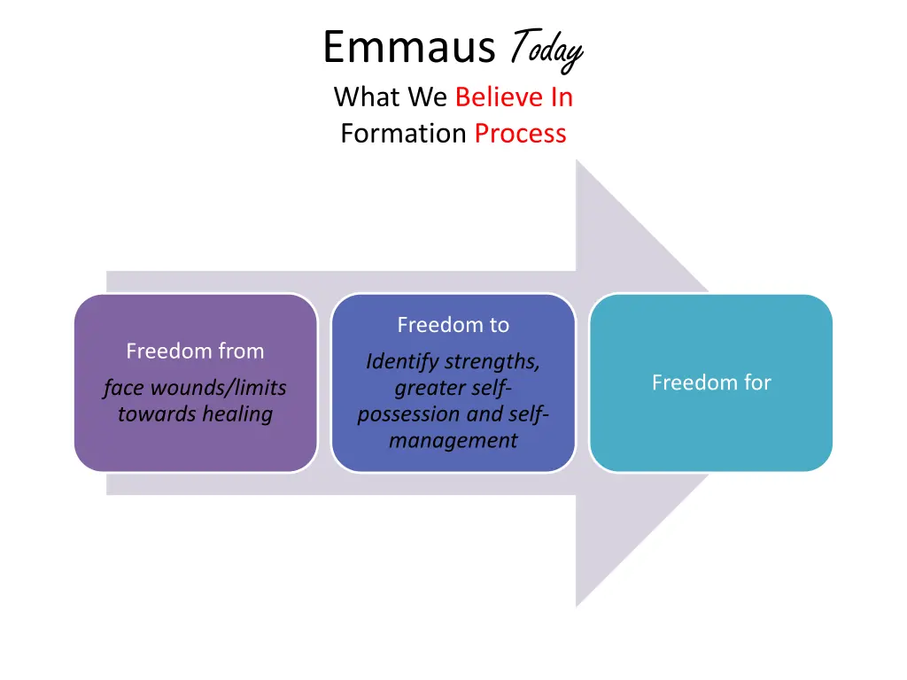 emmaus today what we believe in formation process 2