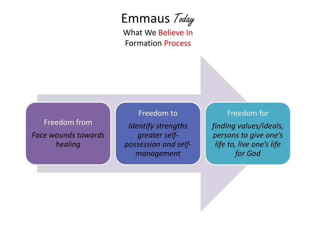 emmaus today what we believe in formation process 3