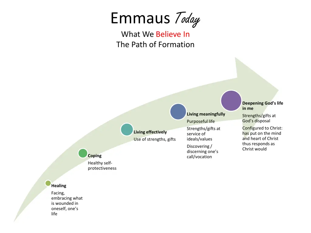 emmaus today what we believe in the path