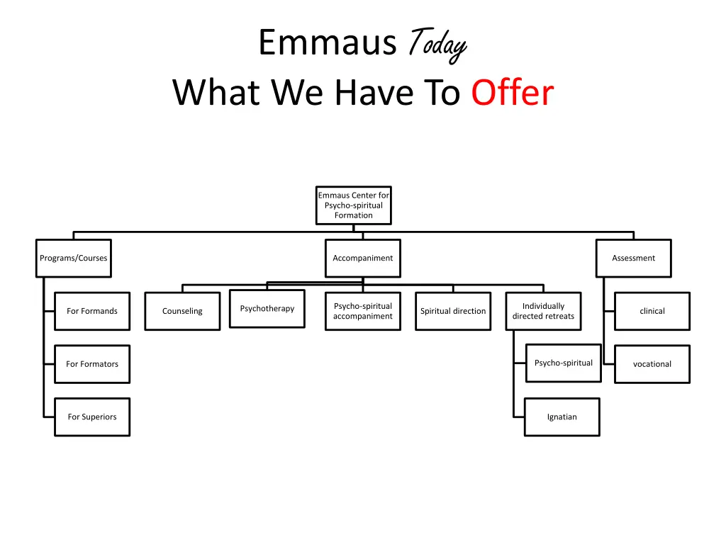 emmaus today what we have to offer