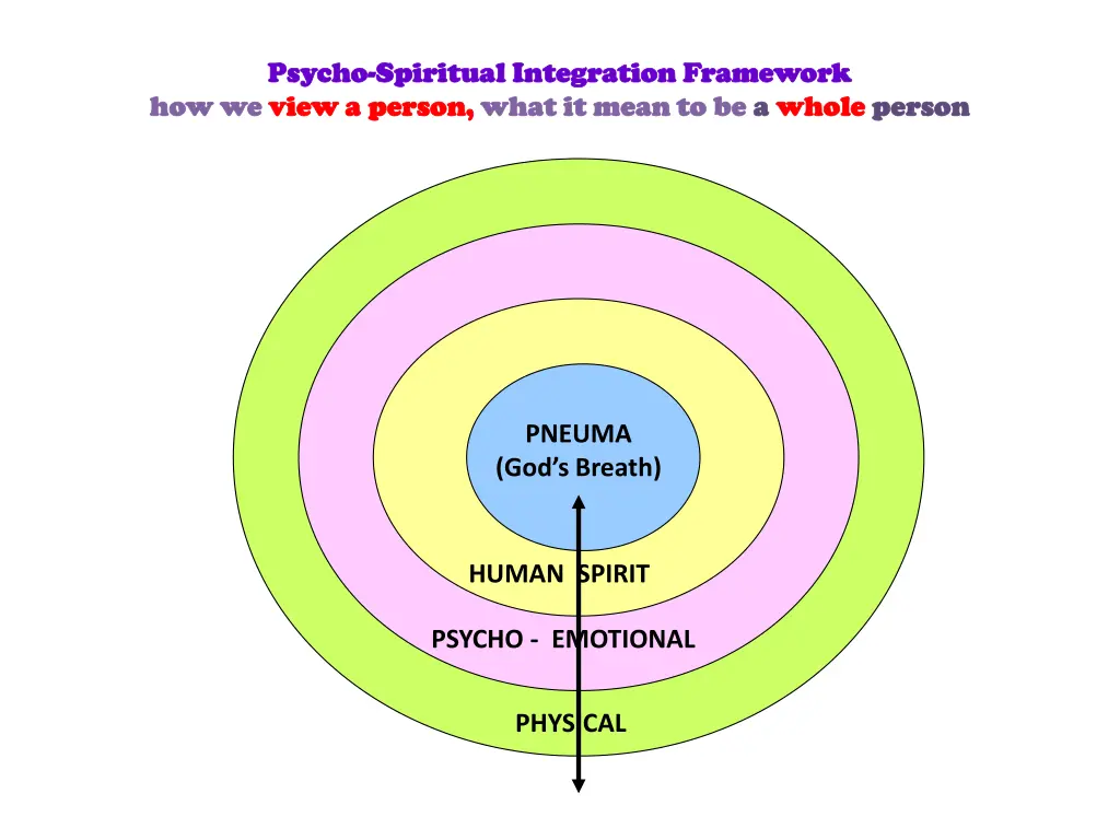 psycho psycho spiritual integration framework