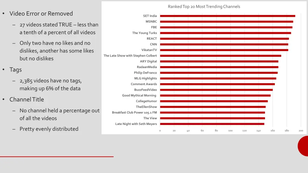 ranked top 20 most trending channels