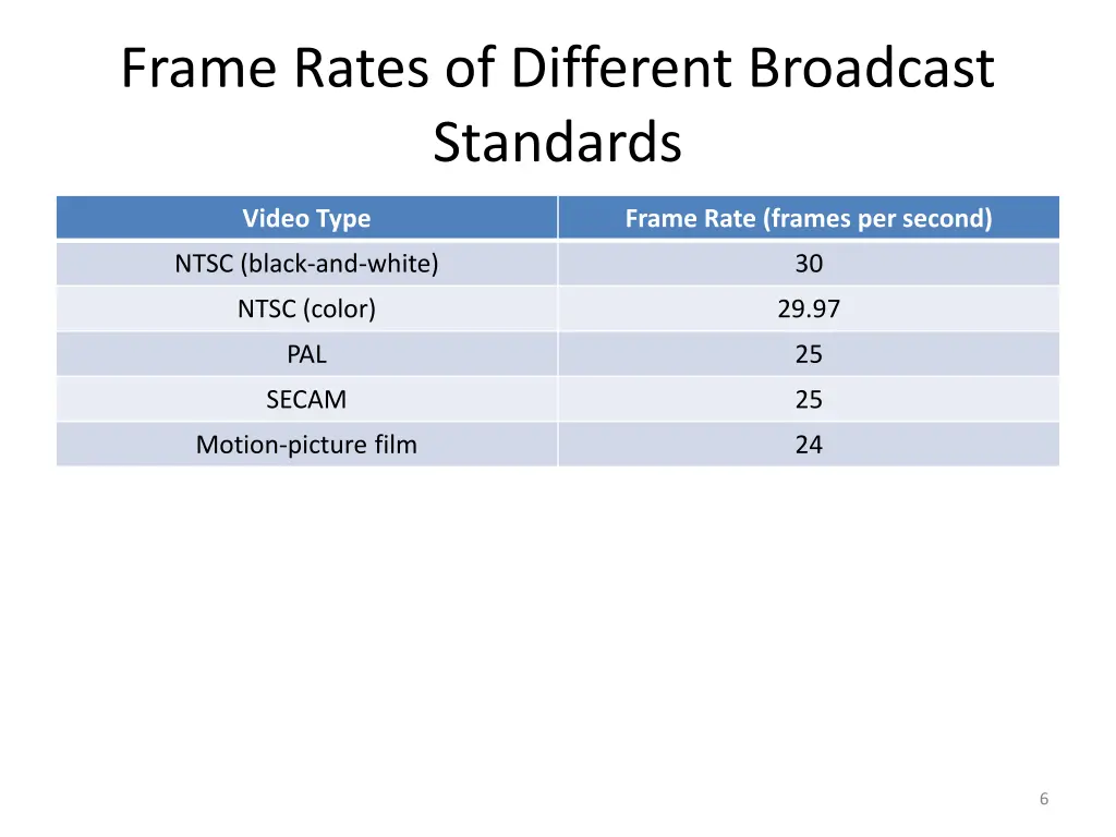 frame rates of different broadcast standards