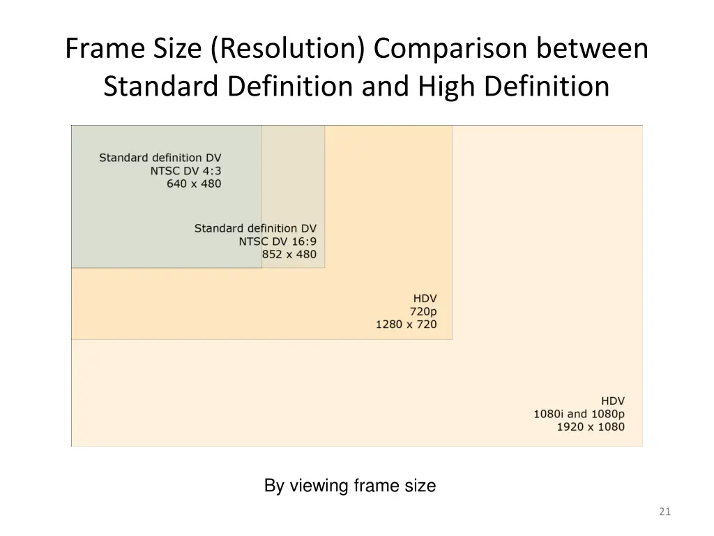 frame size resolution comparison between standard