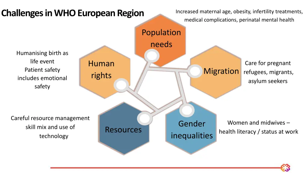 challenges in who european region