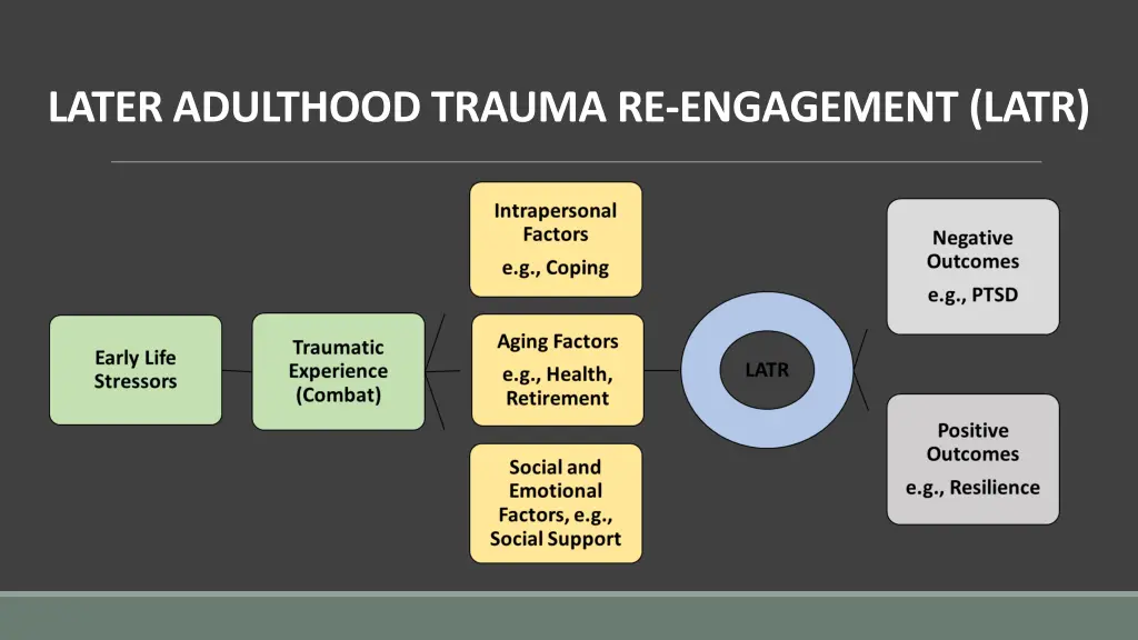 later adulthood trauma re engagement latr