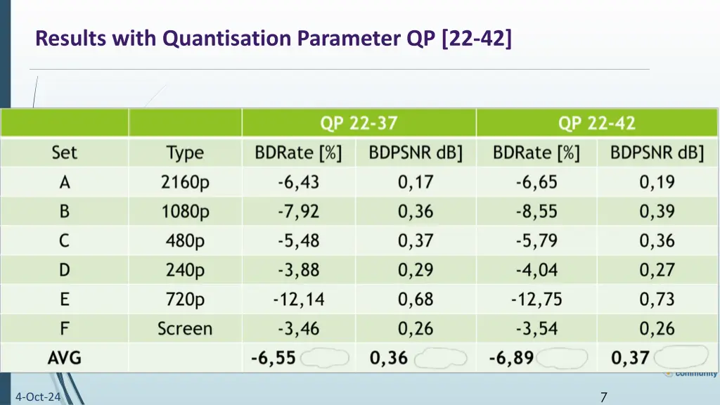 results with quantisation parameter qp 22 42