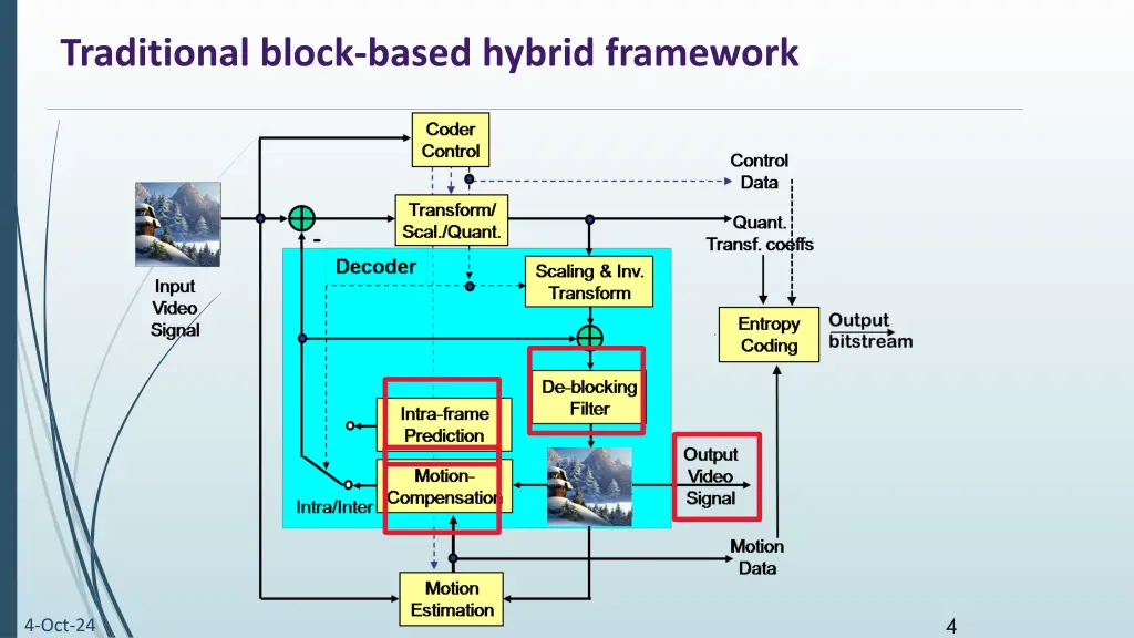 traditional block based hybrid framework