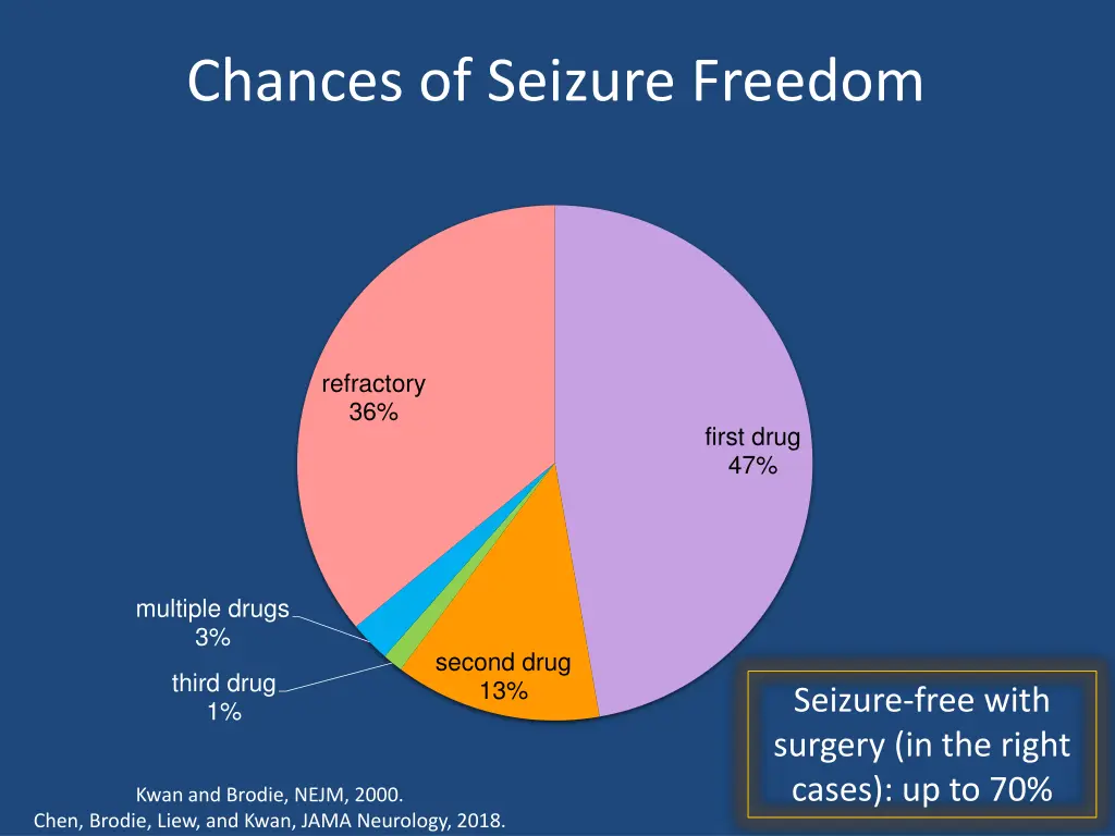 chances of seizure freedom