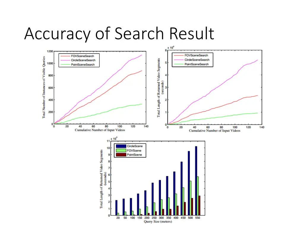 accuracy of search result