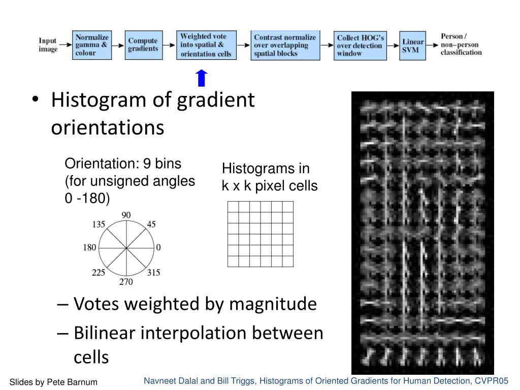 histogram of gradient orientations