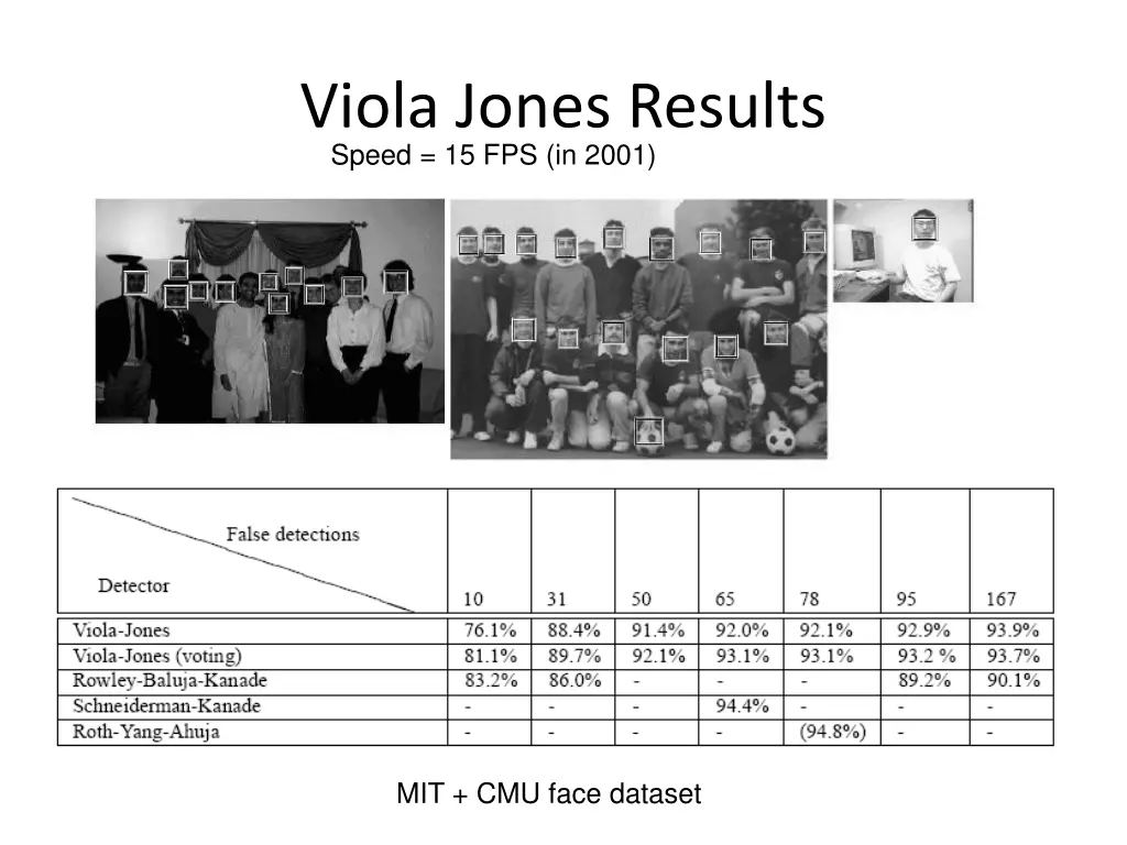 viola jones results speed 15 fps in 2001