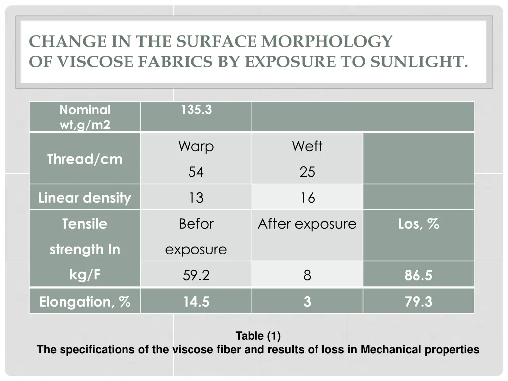 change in the surface morphology of viscose 5