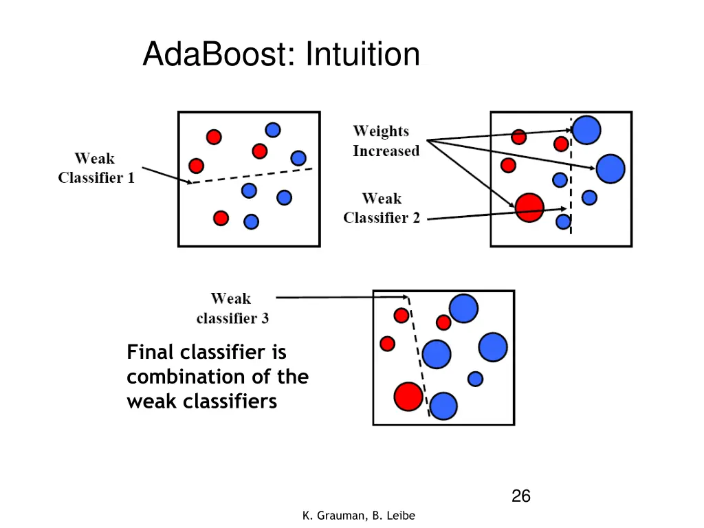 adaboost intuition 2