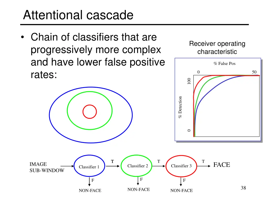 attentional cascade