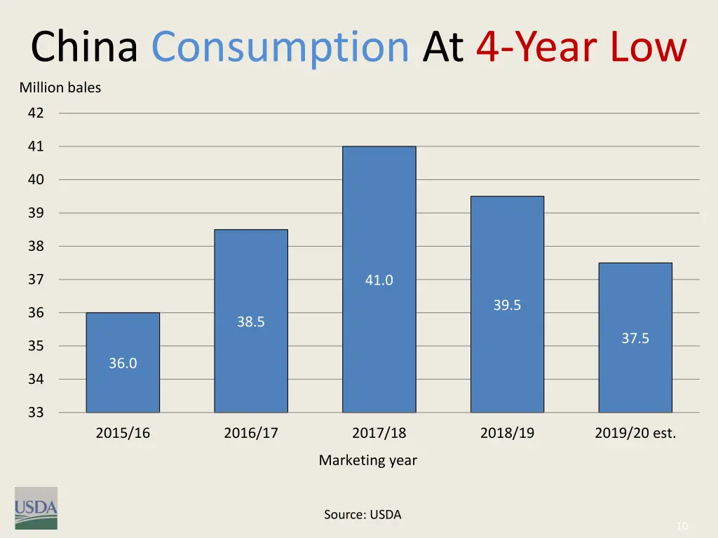 china consumption at 4 year low million bales