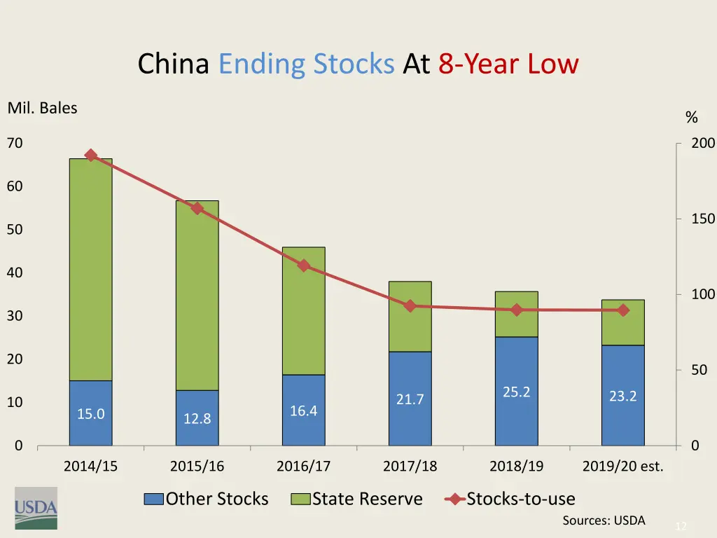 china ending stocks at 8 year low