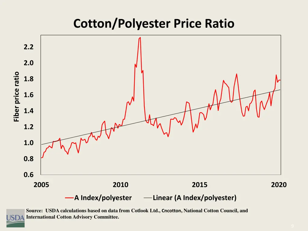 cotton polyester price ratio