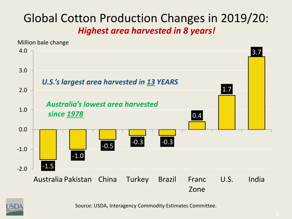 global cotton production changes in 2019