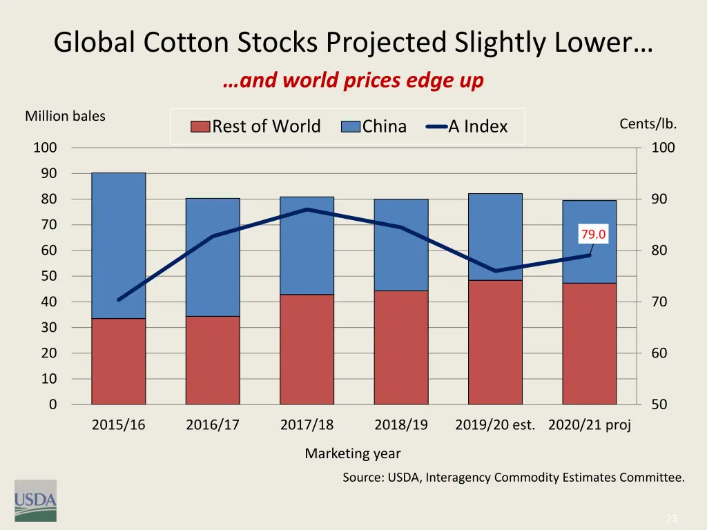 global cotton stocks projected slightly lower