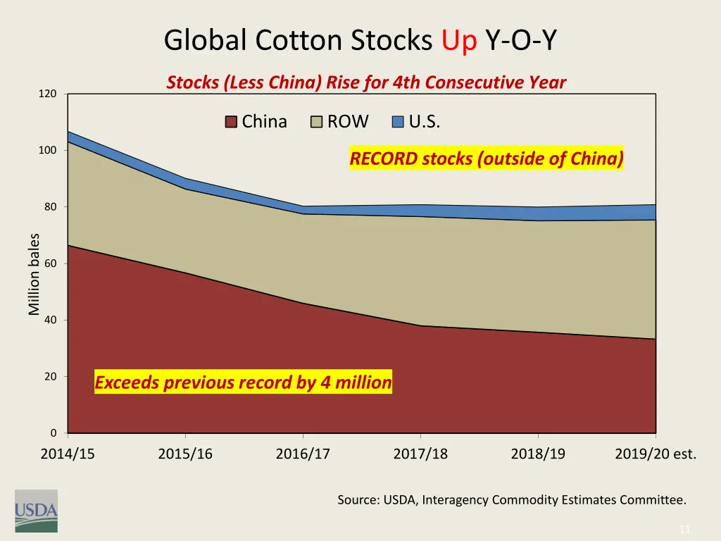 global cotton stocks up y o y