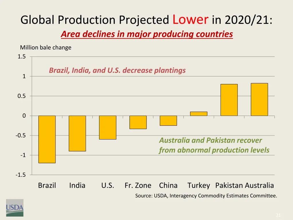 global production projected lower in 2020 21 area