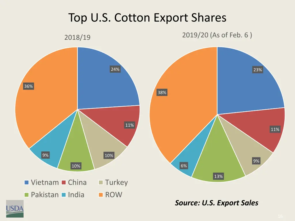 top u s cotton export shares