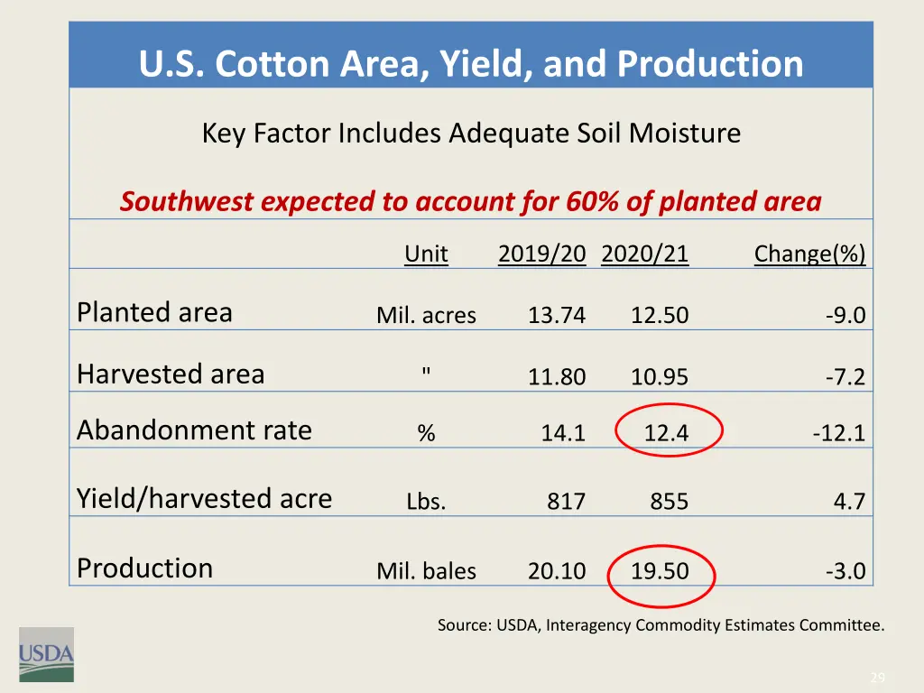 u s cotton area yield and production