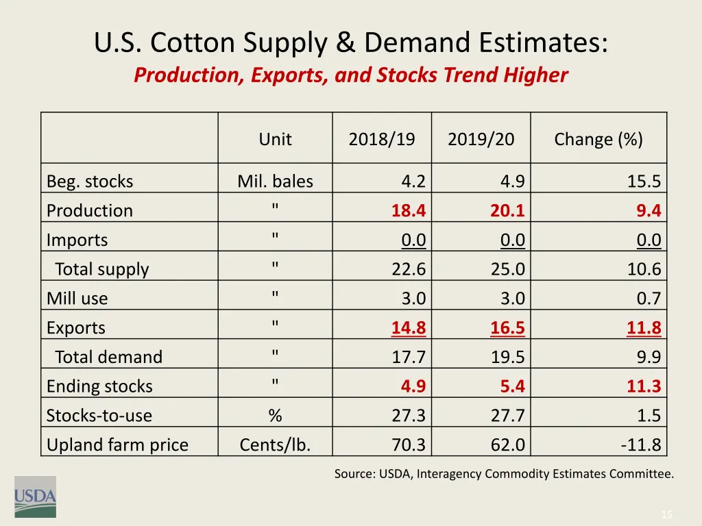 u s cotton supply demand estimates production