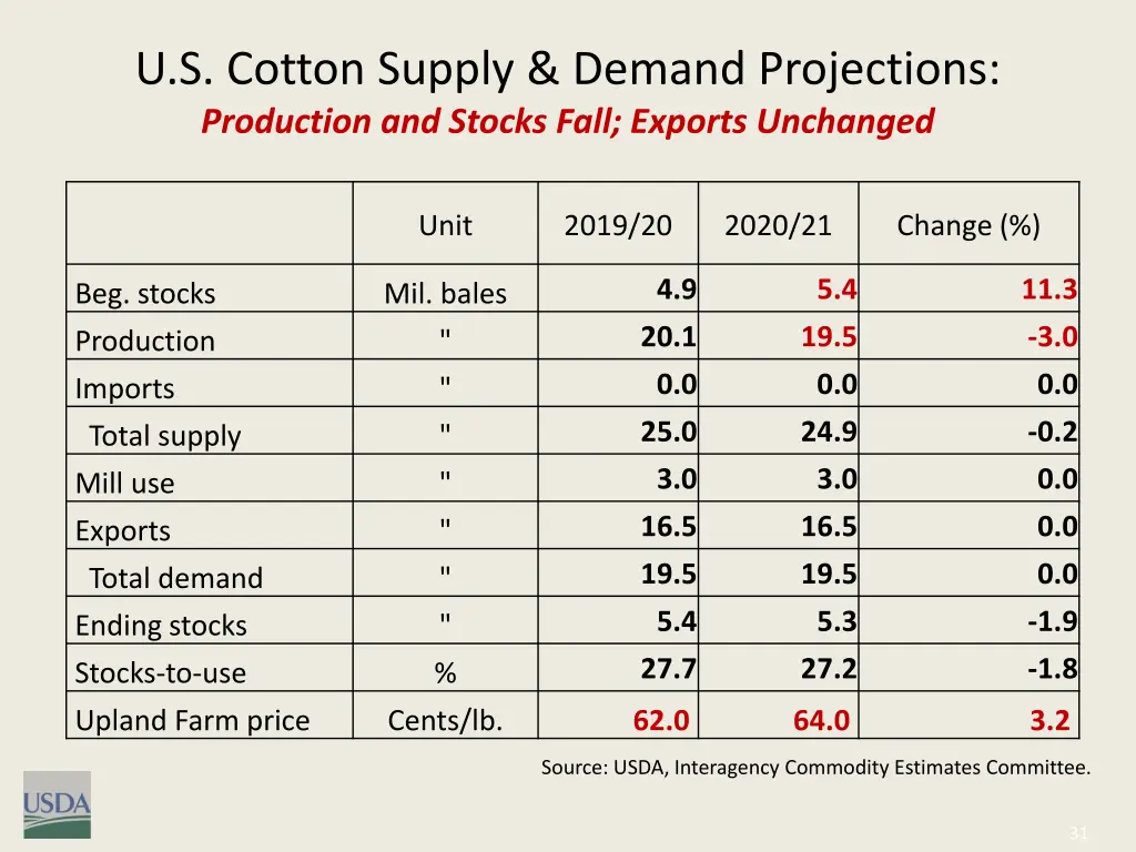 u s cotton supply demand projections production