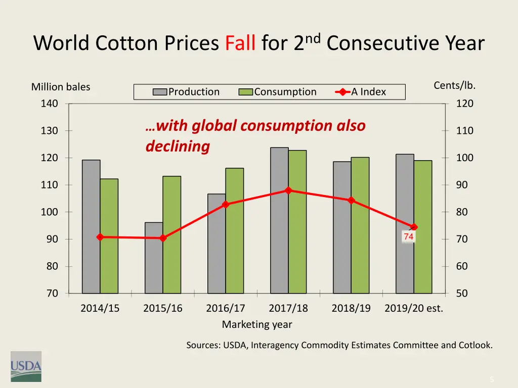 world cotton prices fall for 2 nd consecutive year