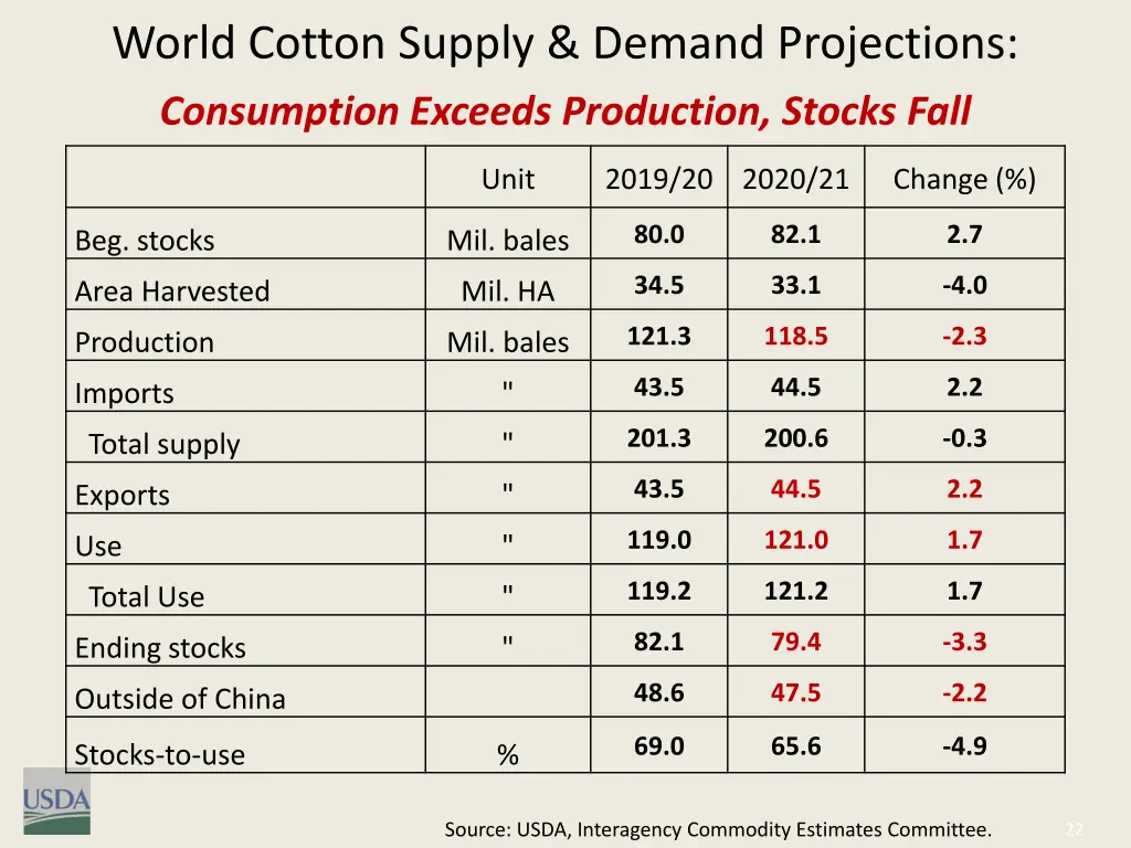 world cotton supply demand projections