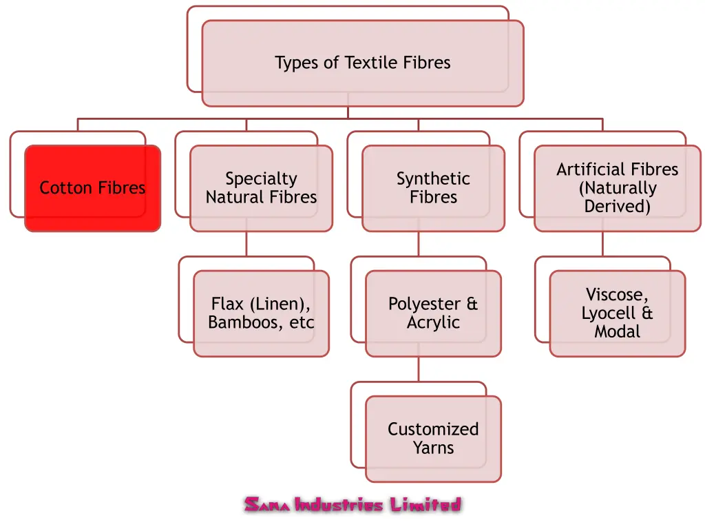 types of textile fibres