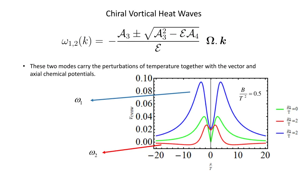 chiral vortical heat waves