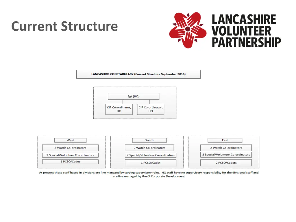 current structure