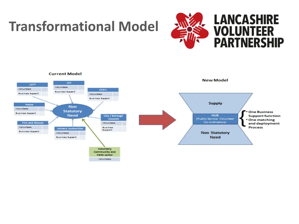 transformational model