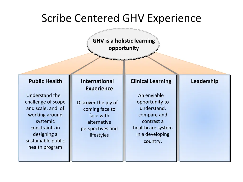 scribe centered ghv experience