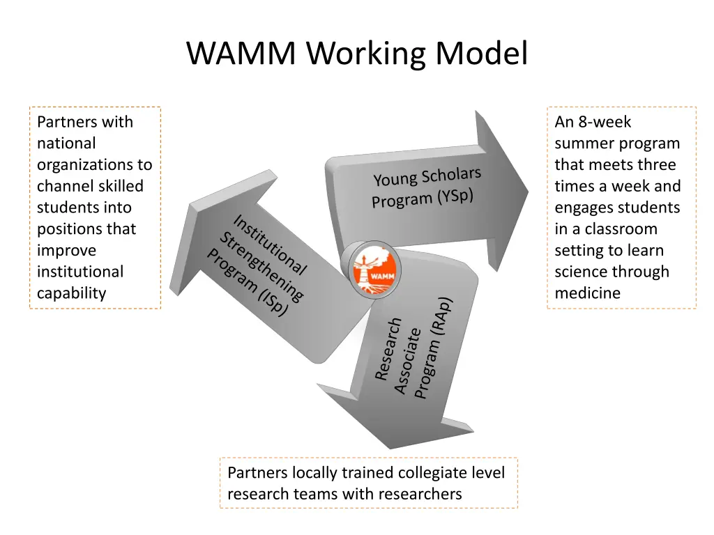 wamm working model