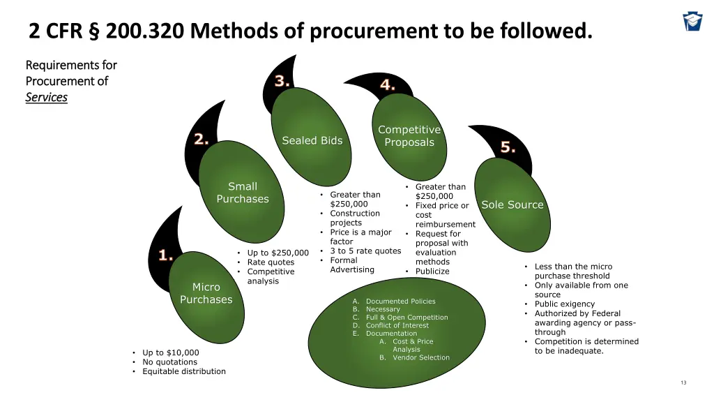 2 cfr 200 320 methods of procurement